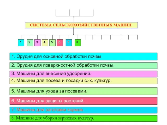 СИСТЕМА СЕЛЬСКОХОЗЯЙСТВЕННЫХ МАШИН 1 2 8 7 6 5 4 3