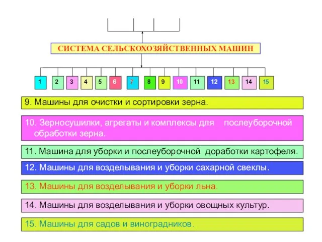 11. Машина для уборки и послеуборочной доработки картофеля. 12. Машины для