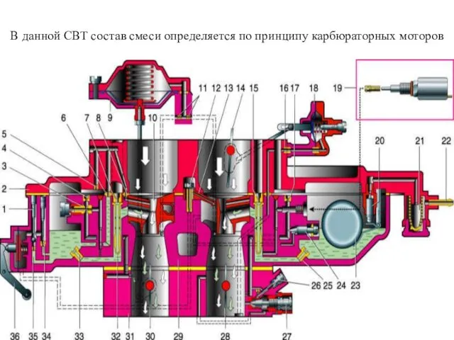 В данной СВТ состав смеси определяется по принципу карбюраторных моторов