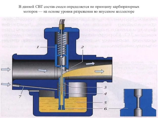 В данной СВТ состав смеси определяется по принципу карбюраторных моторов —