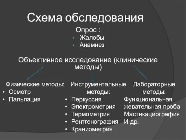 Схема обследования Опрос : Жалобы Анамнез Объективное исследование (клинические методы) Физические