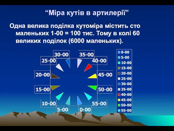 “Міра кутів в артилерії” Одна велика поділка кутоміра містить сто маленьких