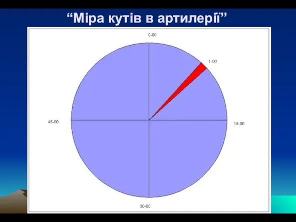 “Міра кутів в артилерії”