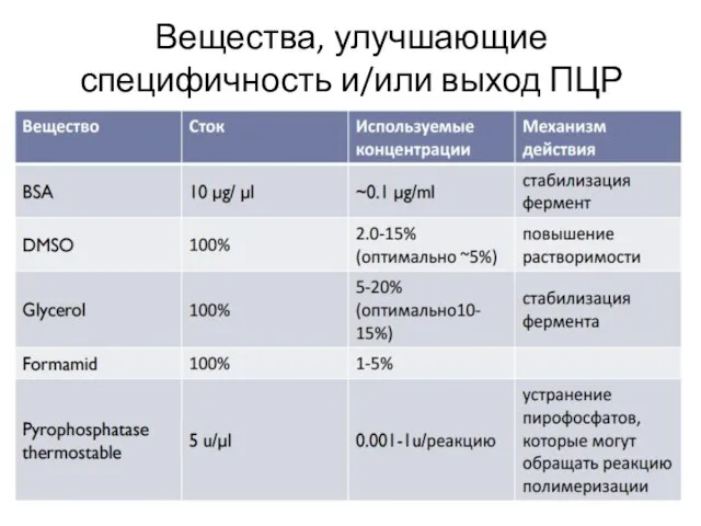 Вещества, улучшающие специфичность и/или выход ПЦР