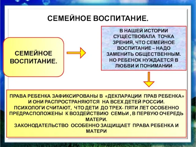 СЕМЕЙНОЕ ВОСПИТАНИЕ. СЕМЕЙНОЕ ВОСПИТАНИЕ. В НАШЕЙ ИСТОРИИ СУЩЕСТВОВАЛА ТОЧКА ЗРЕНИЯ, ЧТО