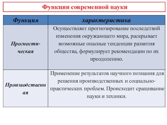 Функции современной науки