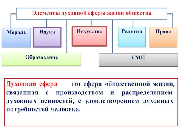 Элементы духовной сферы жизни общества Мораль Наука Искусство Религия Право Образование