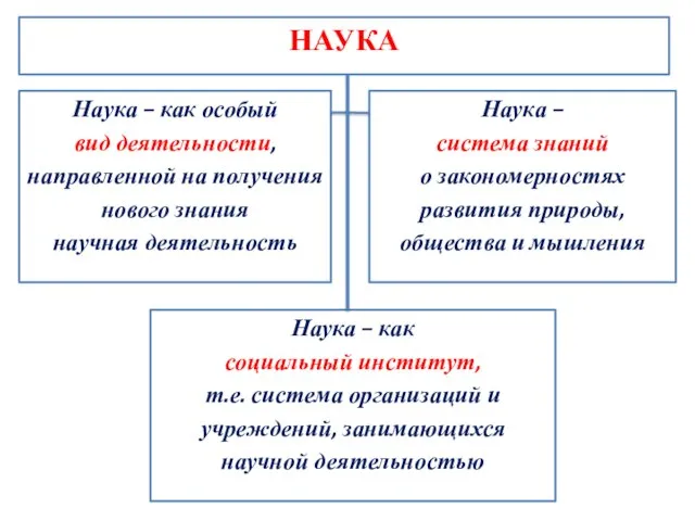 НАУКА Наука – как особый вид деятельности, направленной на получения нового