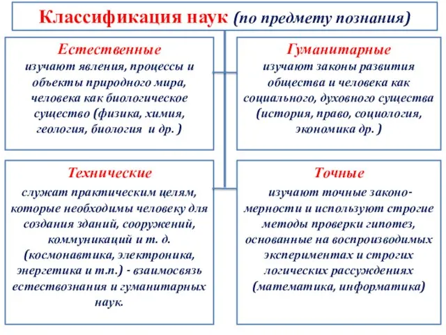 Классификация наук (по предмету познания) Естественные изучают явления, процессы и объекты