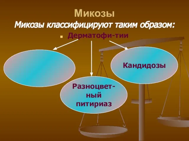 Микозы Микозы классифицируют таким образом: Дерматофи-тии Разноцвет-ный питириаз Кандидозы