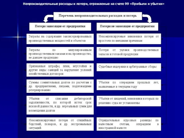 Непроизводительные расходы и потери, отражаемые на счете 99 «Прибыли и убытки»