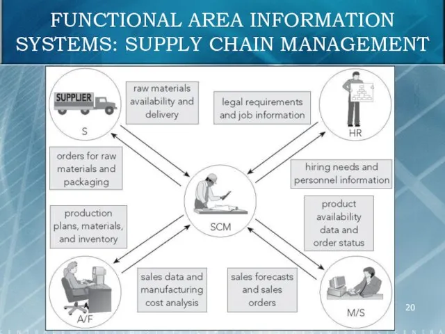 FUNCTIONAL AREA INFORMATION SYSTEMS: SUPPLY CHAIN MANAGEMENT