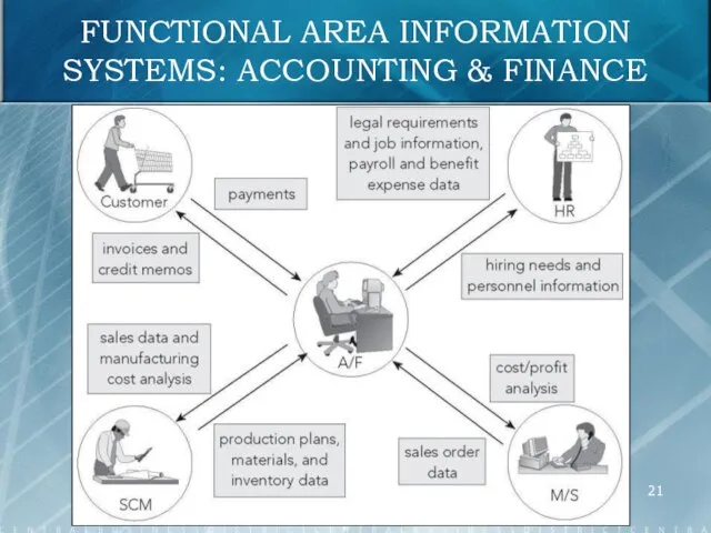 FUNCTIONAL AREA INFORMATION SYSTEMS: ACCOUNTING & FINANCE