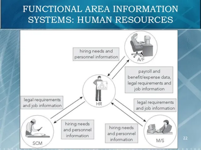 FUNCTIONAL AREA INFORMATION SYSTEMS: HUMAN RESOURCES