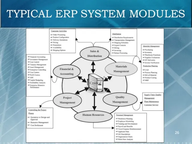 TYPICAL ERP SYSTEM MODULES