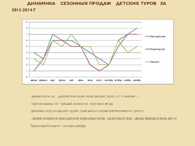 ДИНАМИКА СЕЗОННЫХ ПРОДАЖ ДЕТСКИХ ТУРОВ ЗА 2013-2014 Г