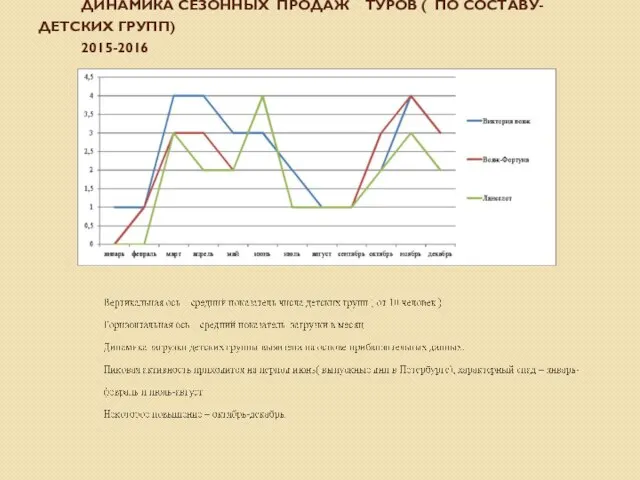 ДИНАМИКА СЕЗОННЫХ ПРОДАЖ ТУРОВ ( ПО СОСТАВУ-ДЕТСКИХ ГРУПП) 2015-2016