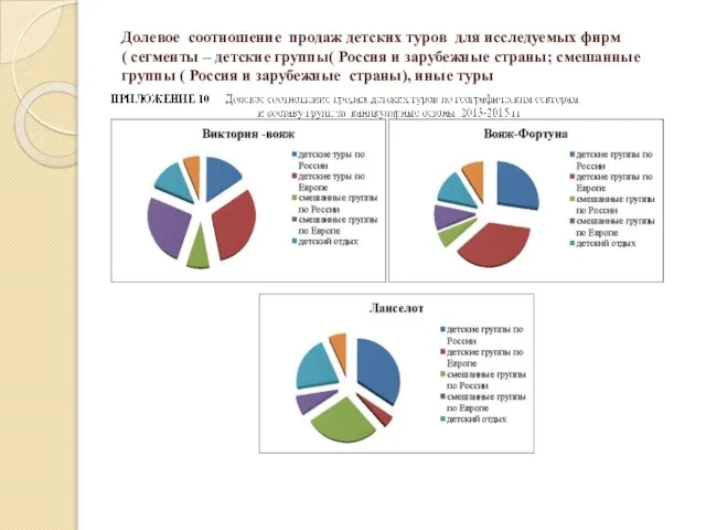 Долевое соотношение продаж детских туров для исследуемых фирм ( сегменты –