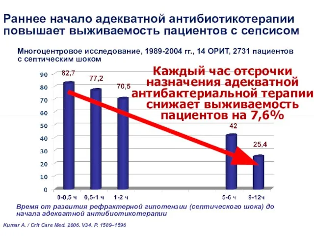 Раннее начало адекватной антибиотикотерапии повышает выживаемость пациентов с сепсисом Многоцентровое исследование,