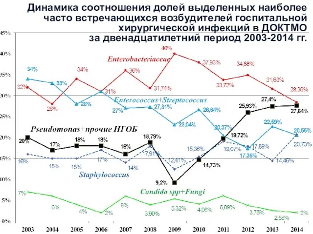 Динамика соотношения долей выделенных наиболее часто встречающихся возбудителей госпитальной хирургической инфекций