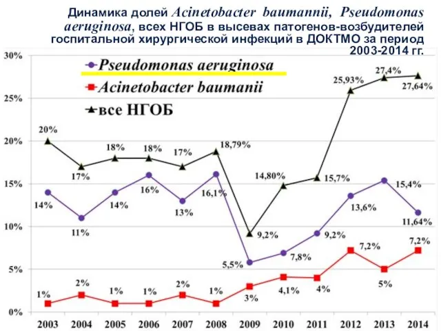 Динамика долей Acinetobacter baumannii, Pseudomonas aeruginosa, всех НГОБ в высевах патогенов-возбудителей