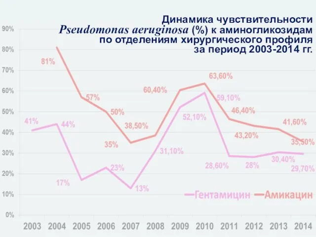 Динамика чувствительности Pseudomonas aeruginosa (%) к аминогликозидам по отделениям хирургического профиля за период 2003-2014 гг.