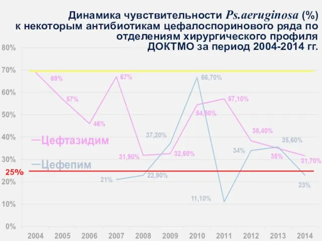 Динамика чувствительности Ps.aeruginosa (%) к некоторым антибиотикам цефалоспоринового ряда по отделениям