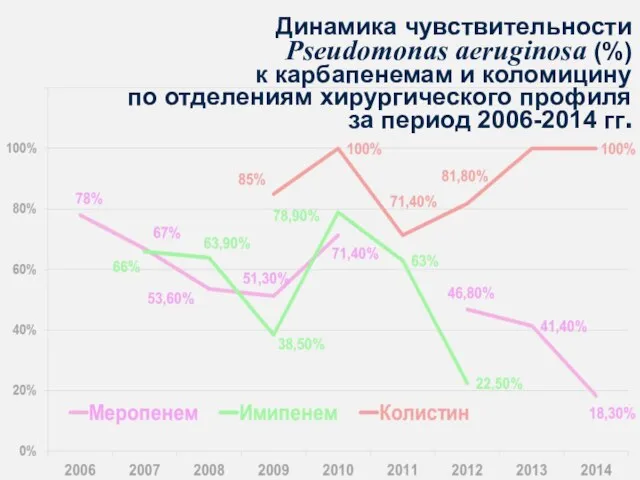 Динамика чувствительности Pseudomonas aeruginosa (%) к карбапенемам и коломицину по отделениям