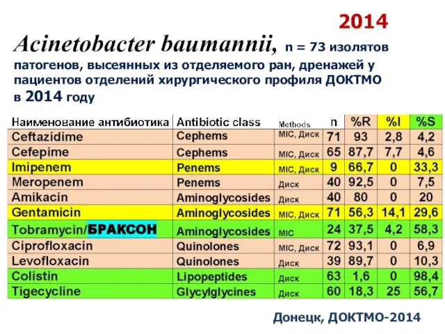Донецк, ДОКТМО-2014 Acinetobacter baumannii, n = 73 изолятов патогенов, высеянных из