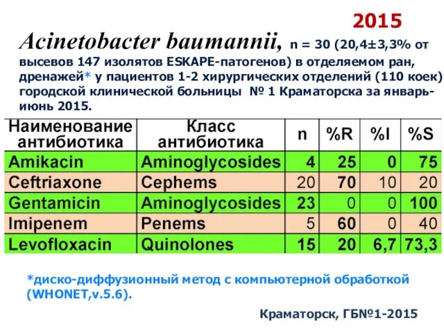 Acinetobacter baumannii, n = 30 (20,4±3,3% от высевов 147 изолятов ESKAPE-патогенов)