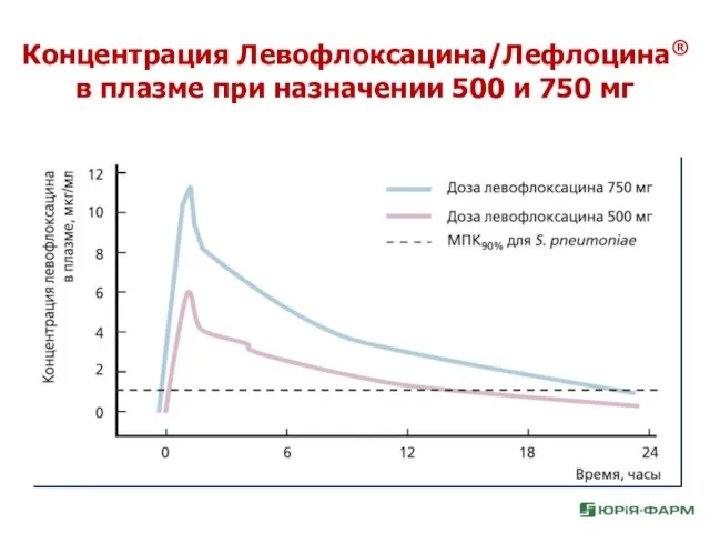 Концентрация Левофлоксацина/Лефлоцина® в плазме при назначении 500 и 750 мг