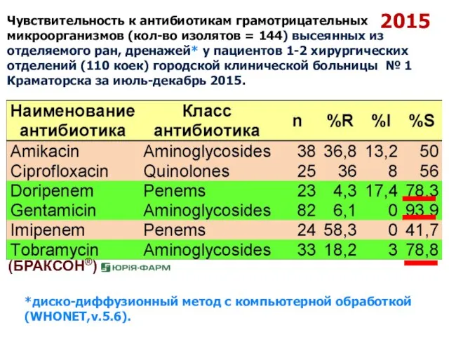 Чувствительность к антибиотикам грамотрицательных микроорганизмов (кол-во изолятов = 144) высеянных из