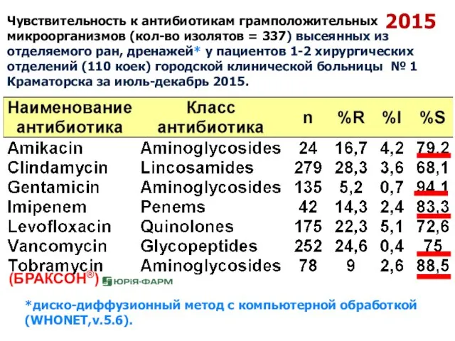 Чувствительность к антибиотикам грамположительных микроорганизмов (кол-во изолятов = 337) высеянных из