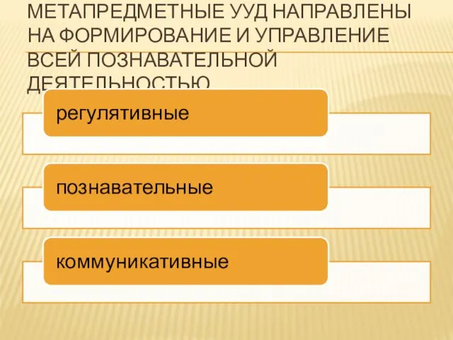 МЕТАПРЕДМЕТНЫЕ УУД НАПРАВЛЕНЫ НА ФОРМИРОВАНИЕ И УПРАВЛЕНИЕ ВСЕЙ ПОЗНАВАТЕЛЬНОЙ ДЕЯТЕЛЬНОСТЬЮ