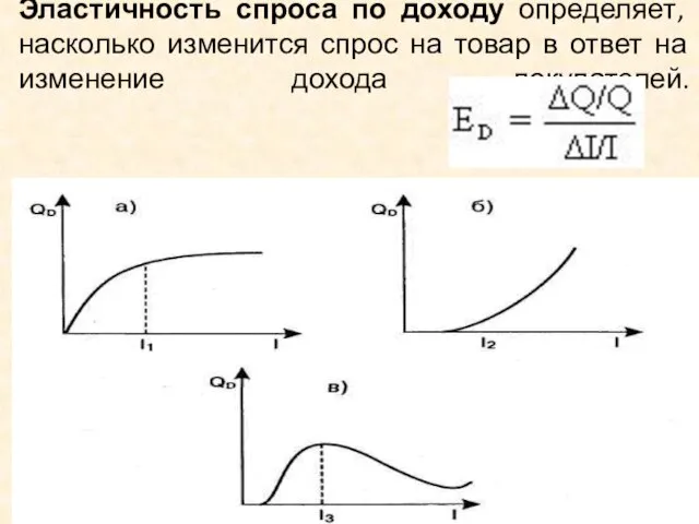 Эластичность спроса по доходу определяет, насколько изменится спрос на товар в ответ на изменение дохода покупателей.