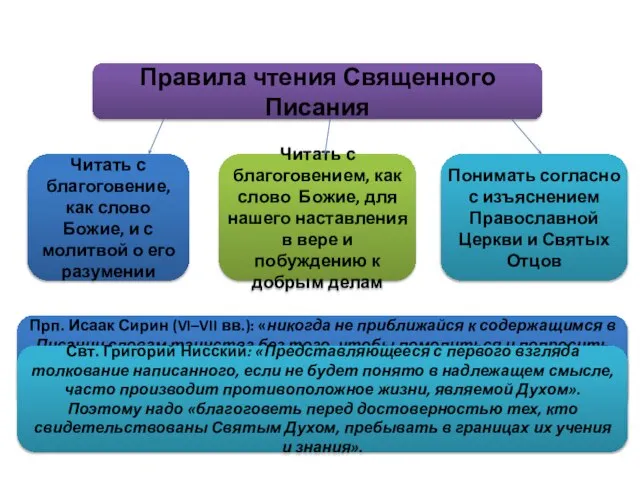 Правила чтения Священного Писания Читать с благоговение, как слово Божие, и