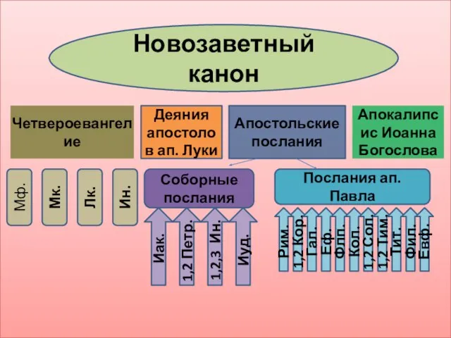 Новозаветный канон Апостольские послания Деяния апостолов ап. Луки Четвероевангелие Апокалипсис Иоанна