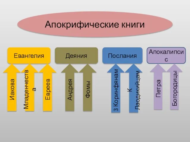 Апокрифические книги Евангелия Деяния Послания Апокалипсис Иакова Младенчества Евреев Андрея Фомы