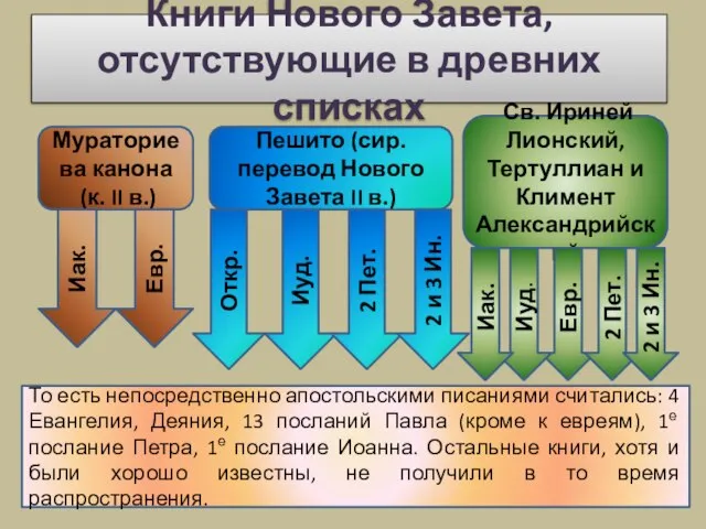 Книги Нового Завета, отсутствующие в древних списках Мураториева канона (к. II