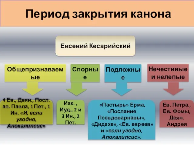 Период закрытия канона Евсевий Кесарийский Общепризнаваемые Спорные Подложные Нечестивые и нелепые