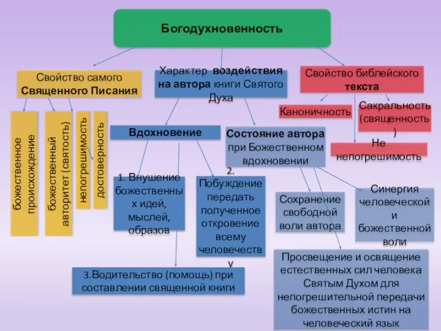 Свойство самого Священного Писания Характер воздействия на автора книги Святого Духа