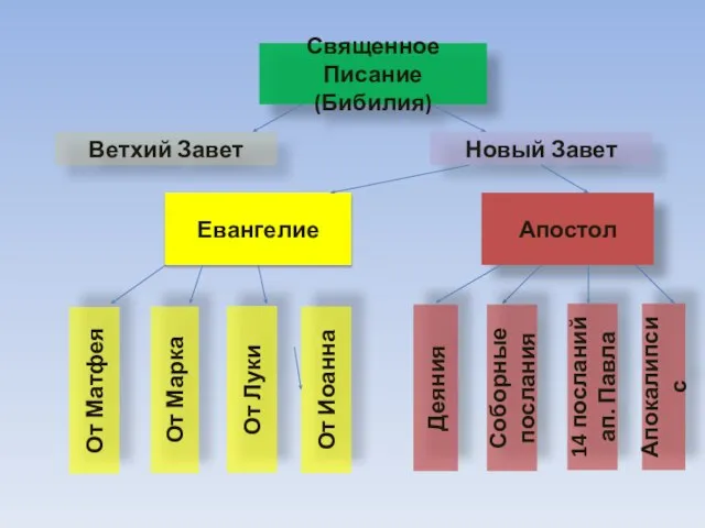 Священное Писание (Бибилия) Ветхий Завет Новый Завет Евангелие Апостол Деяния Соборные