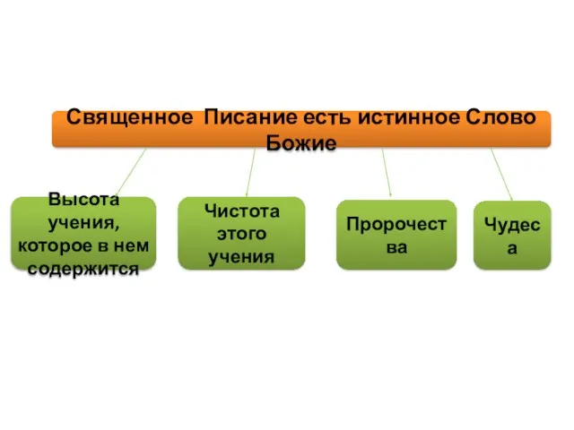 Священное Писание есть истинное Слово Божие Высота учения, которое в нем