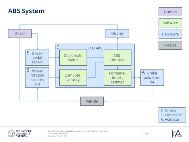 ABS System Physical Software Hardware Human Driver ECU ABS Vehicle Display