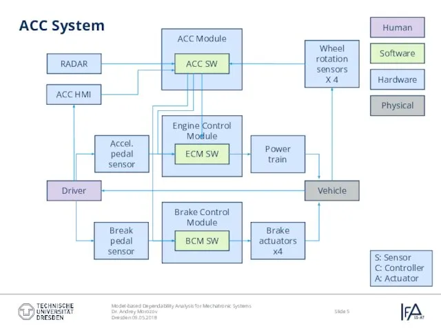 ACC System Physical Software Hardware Human S: Sensor C: Controller A: