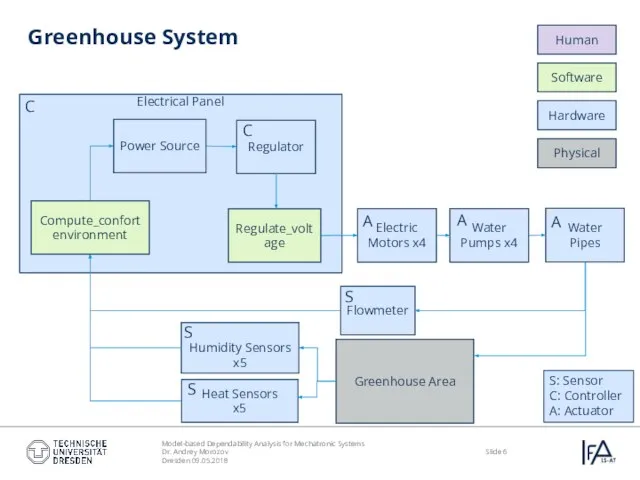 S: Sensor C: Controller A: Actuator Greenhouse Area Greenhouse System Physical