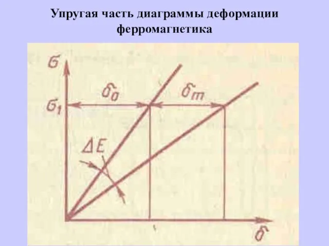 Упругая часть диаграммы деформации ферромагнетика