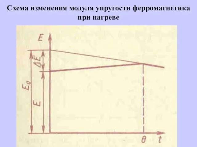 Схема изменения модуля упругости ферромагнетика при нагреве