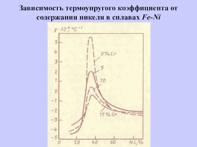 Зависимость термоупругого коэффициента от содержания никеля в сплавах Fe-Ni