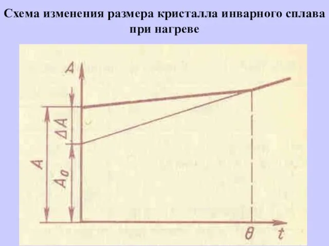 Схема изменения размера кристалла инварного сплава при нагреве